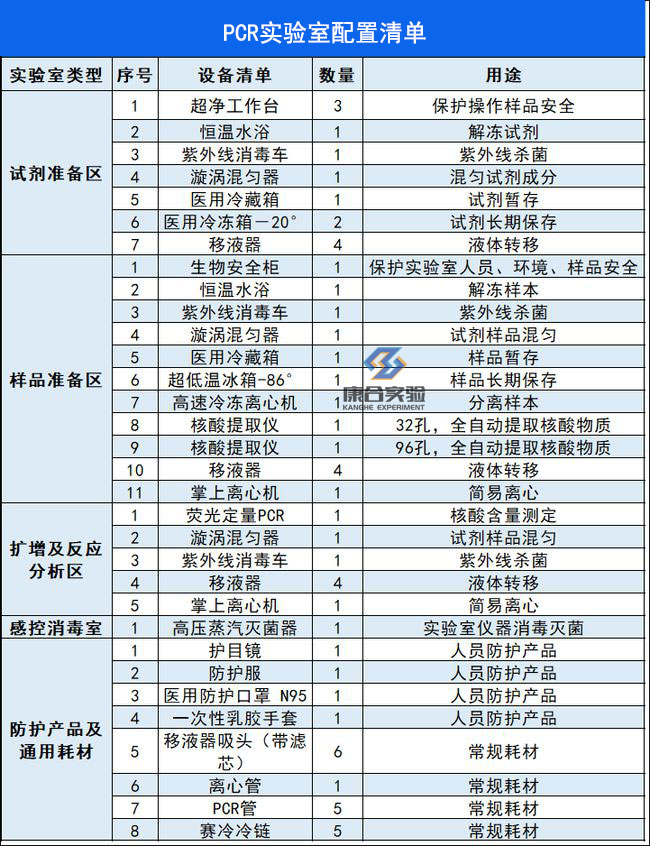  pcr實驗室儀器設備清單