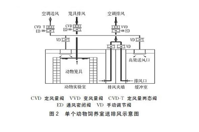 單個動物飼養(yǎng)室送排風(fēng)示意圖