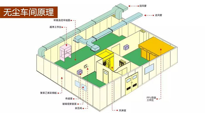 凈化車間工程原理