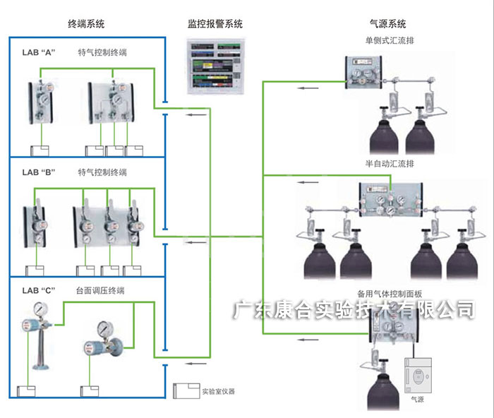 實(shí)驗(yàn)室供氣示意圖