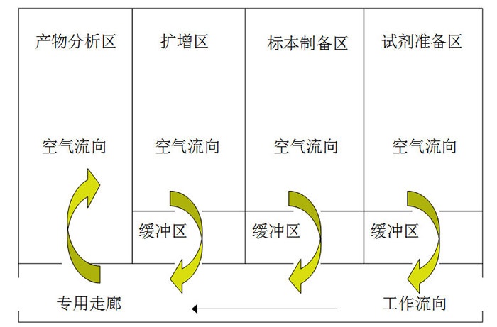 pcr實(shí)驗(yàn)室空氣流向