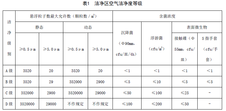 空氣潔凈度等級