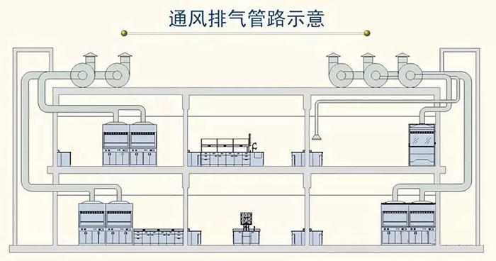 通風(fēng)排氣管路示意圖