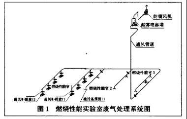 實(shí)驗(yàn)室廢氣處理圖