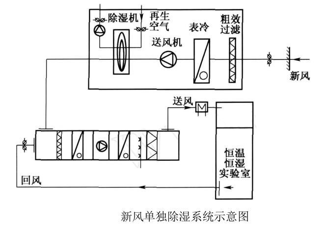 恒溫恒濕實(shí)驗(yàn)室新風(fēng)系統(tǒng)