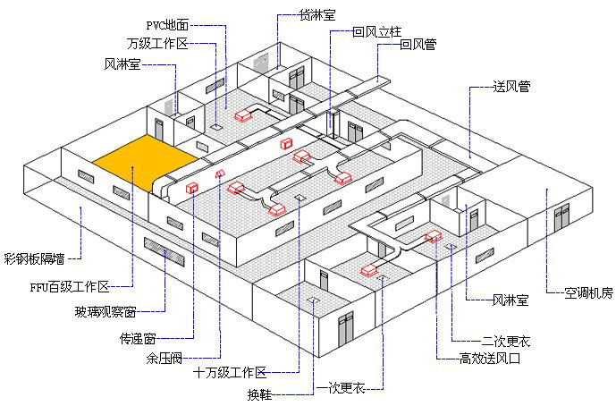 十萬級凈化車間原理圖