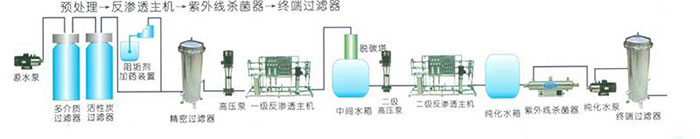 純水系統(tǒng)反滲透原理圖