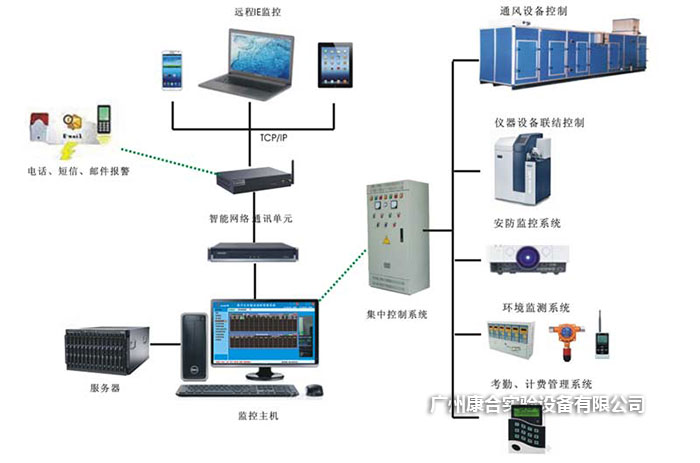 實(shí)驗(yàn)室控制系統(tǒng)發(fā)展結(jié)構(gòu)圖